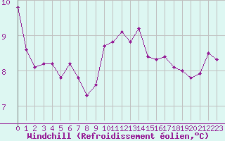 Courbe du refroidissement olien pour Quimper (29)