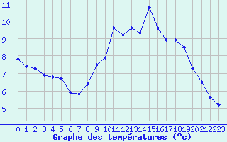 Courbe de tempratures pour Trgueux (22)