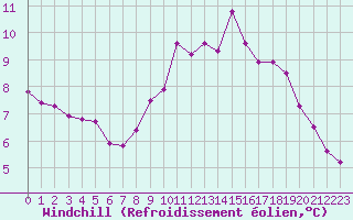 Courbe du refroidissement olien pour Trgueux (22)