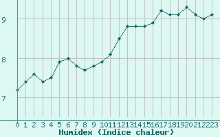 Courbe de l'humidex pour Ile de Groix (56)