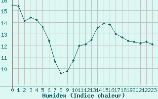 Courbe de l'humidex pour Leign-les-Bois (86)