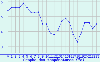 Courbe de tempratures pour Douzy (08)