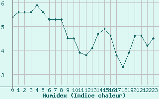 Courbe de l'humidex pour Douzy (08)