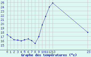 Courbe de tempratures pour Agde (34)