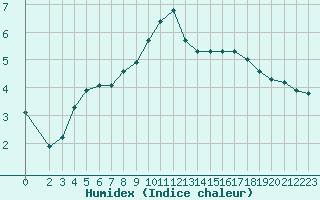 Courbe de l'humidex pour Leign-les-Bois (86)