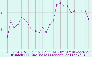 Courbe du refroidissement olien pour Cerisiers (89)