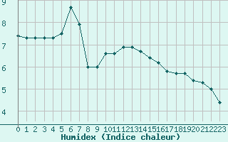 Courbe de l'humidex pour Saint-Brieuc (22)