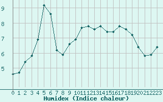 Courbe de l'humidex pour Charleville-Mzires / Mohon (08)