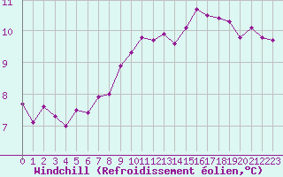 Courbe du refroidissement olien pour Tauxigny (37)