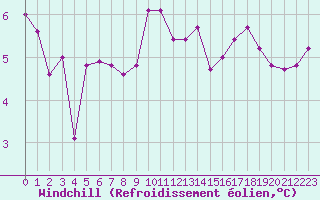Courbe du refroidissement olien pour Alenon (61)