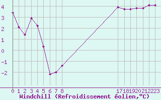 Courbe du refroidissement olien pour Recoules de Fumas (48)