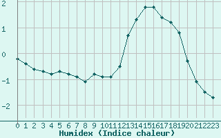 Courbe de l'humidex pour Chatelus-Malvaleix (23)