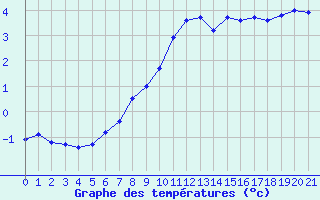 Courbe de tempratures pour Saint-Martial-de-Vitaterne (17)