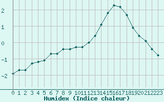 Courbe de l'humidex pour Liefrange (Lu)