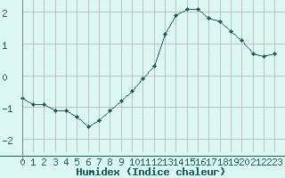 Courbe de l'humidex pour Champagne-sur-Seine (77)