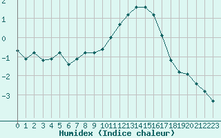 Courbe de l'humidex pour Selonnet (04)