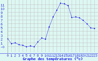 Courbe de tempratures pour Valognes (50)