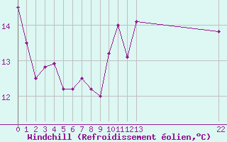 Courbe du refroidissement olien pour Saint-Julien-en-Quint (26)
