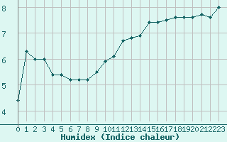 Courbe de l'humidex pour Bastia (2B)