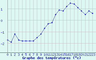 Courbe de tempratures pour Mende - Chabrits (48)