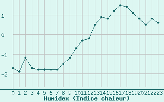 Courbe de l'humidex pour Mende - Chabrits (48)