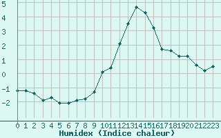 Courbe de l'humidex pour Rouen (76)