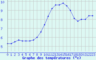 Courbe de tempratures pour Pointe de Socoa (64)