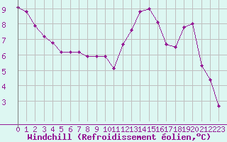 Courbe du refroidissement olien pour Corny-sur-Moselle (57)