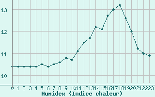 Courbe de l'humidex pour Vichy (03)
