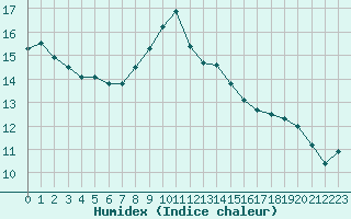 Courbe de l'humidex pour La Chapelle-Montreuil (86)
