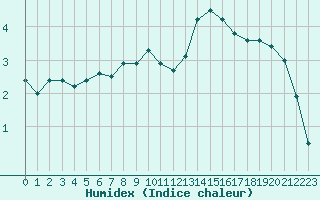Courbe de l'humidex pour Vichy (03)