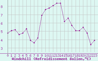 Courbe du refroidissement olien pour Landivisiau (29)