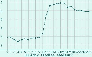 Courbe de l'humidex pour Limoges (87)