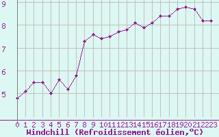 Courbe du refroidissement olien pour Haegen (67)