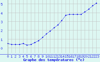 Courbe de tempratures pour Liefrange (Lu)