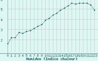 Courbe de l'humidex pour Corny-sur-Moselle (57)