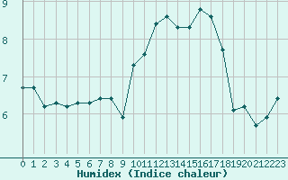 Courbe de l'humidex pour Haegen (67)