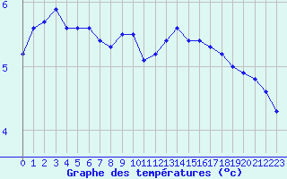 Courbe de tempratures pour Dolembreux (Be)