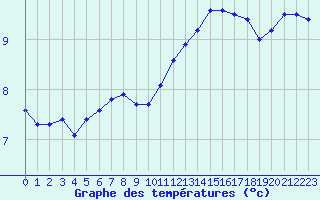 Courbe de tempratures pour Saint-Quentin (02)