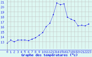 Courbe de tempratures pour Ouessant (29)