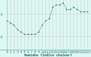 Courbe de l'humidex pour Trgueux (22)