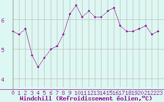 Courbe du refroidissement olien pour Cherbourg (50)