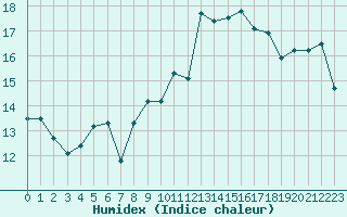 Courbe de l'humidex pour Ouessant (29)