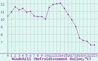 Courbe du refroidissement olien pour Dinard (35)