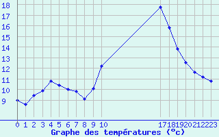 Courbe de tempratures pour Frontenac (33)