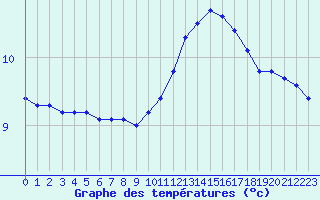 Courbe de tempratures pour Pordic (22)