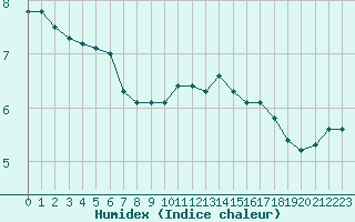 Courbe de l'humidex pour Champagne-sur-Seine (77)