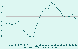 Courbe de l'humidex pour Mcon (71)