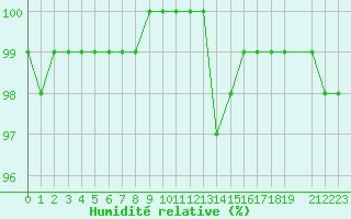 Courbe de l'humidit relative pour Saint-Yrieix-le-Djalat (19)