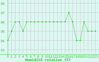 Courbe de l'humidit relative pour Sandillon (45)